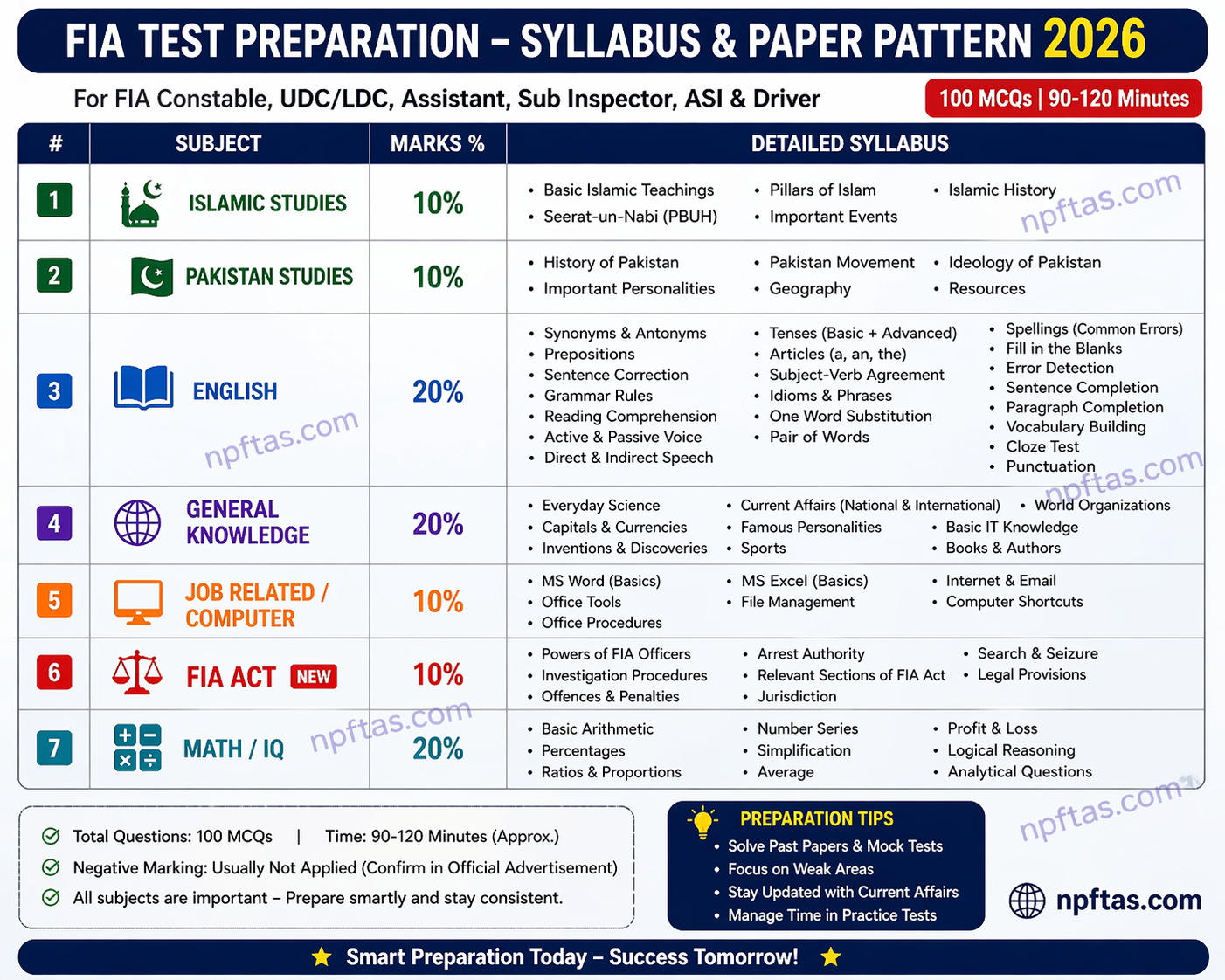 FIA Test Preparation Syllabus & Paper Pattern 2026