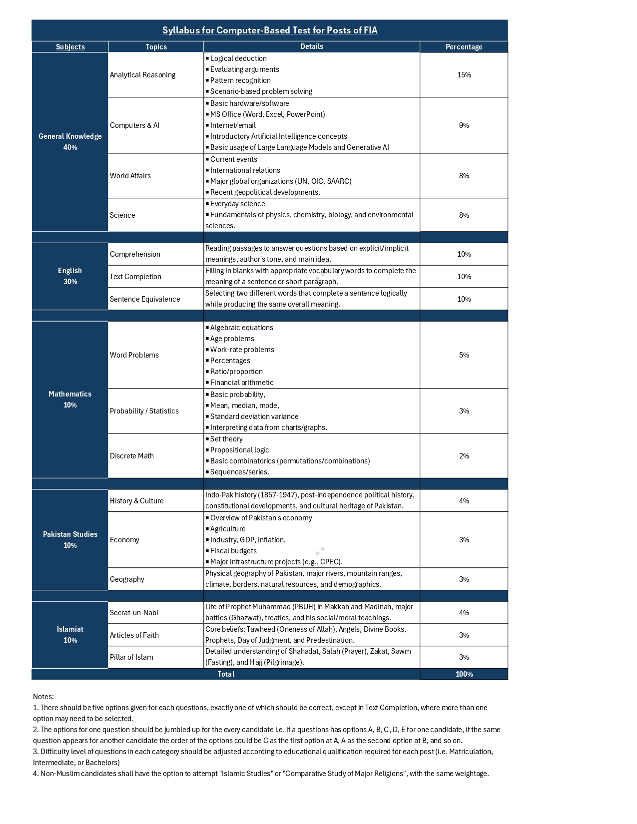 FIA Syllabus 2026