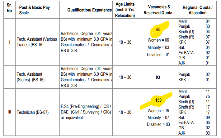 Survey of Pakistan Jobs 2026 Apply Online